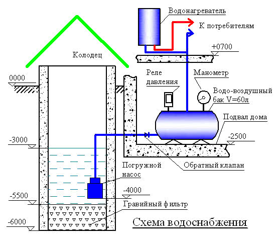Автоматизация водоснабжения
