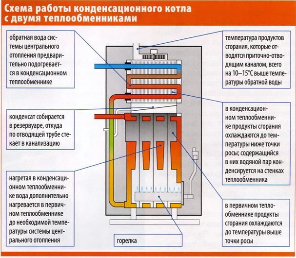 Конденсационные котлы