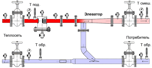 Элеваторные системы отопления схемы