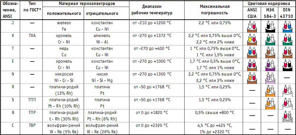Градуировочная таблица термопары