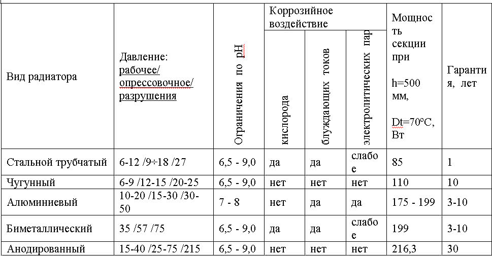 Теплоотдача чугунных радиаторов отопления таблица