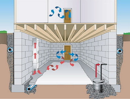 Дренаж подвала своими руками
