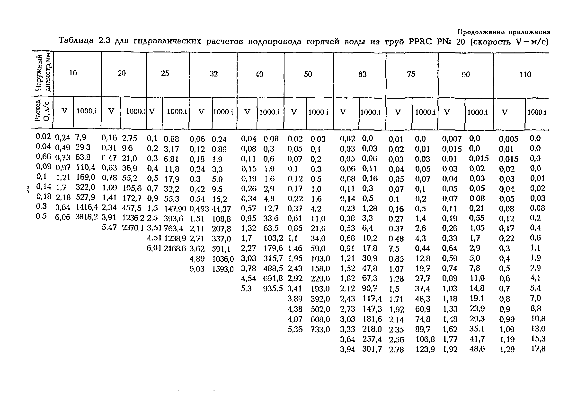 таблица гидравлического расчета водопроводных труб