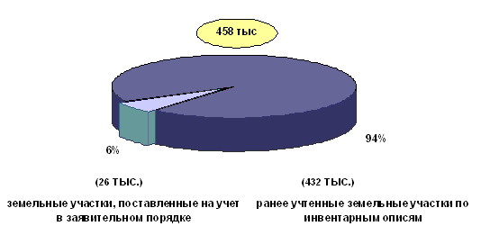 Учет земель. Кадастровый учет статистика. Кадастр недвижимости графики. ФЗ 28 О государственном земельном кадастре.