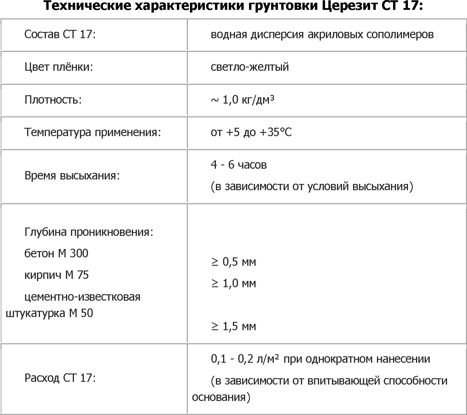 Технические характеристики грунтовки Церезит СТ 17