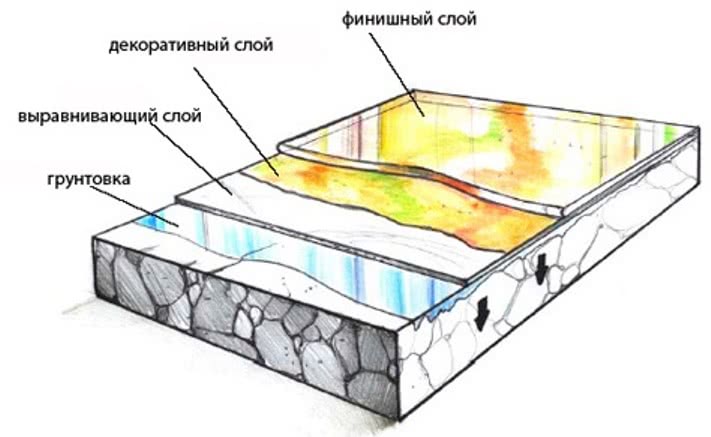 Структура наливного 3D пола