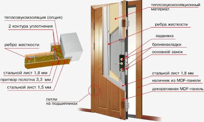 Обшивка металлической двери МДФ панелями
