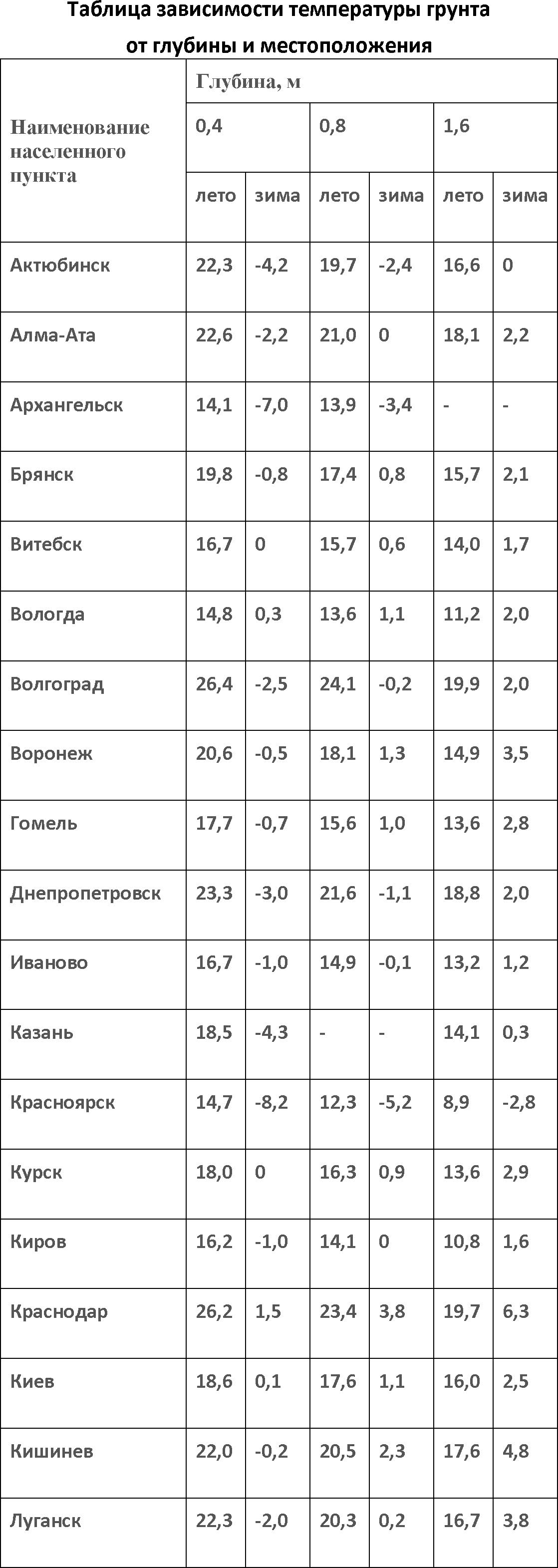 Таблица зависимости температуры грунта от глубины и месторасположения