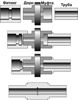 Соединение полимерных труб муфтами