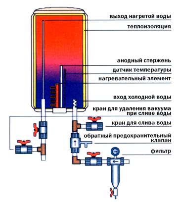 Горячее водоснабжение 