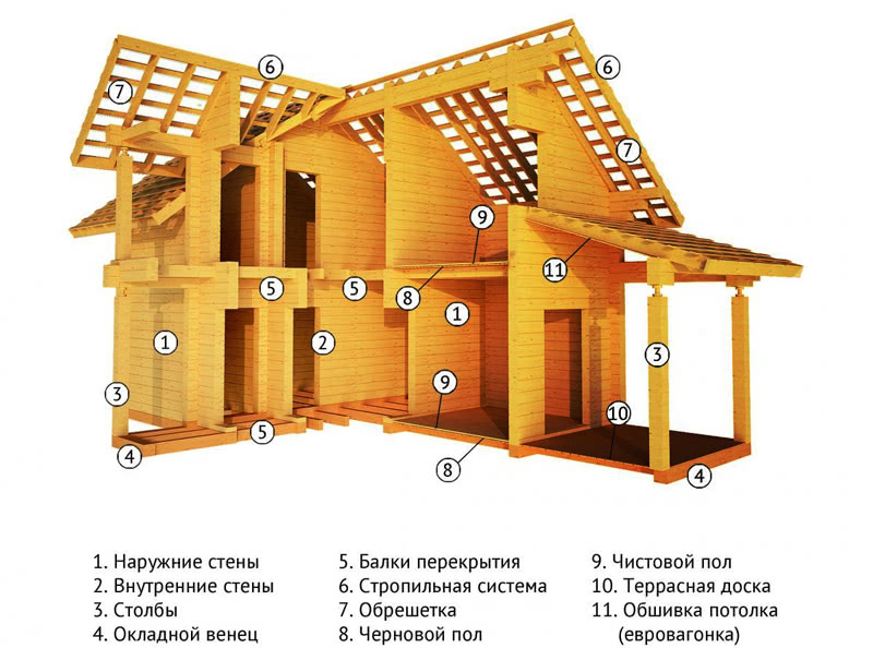Схема устройства дома из бруса