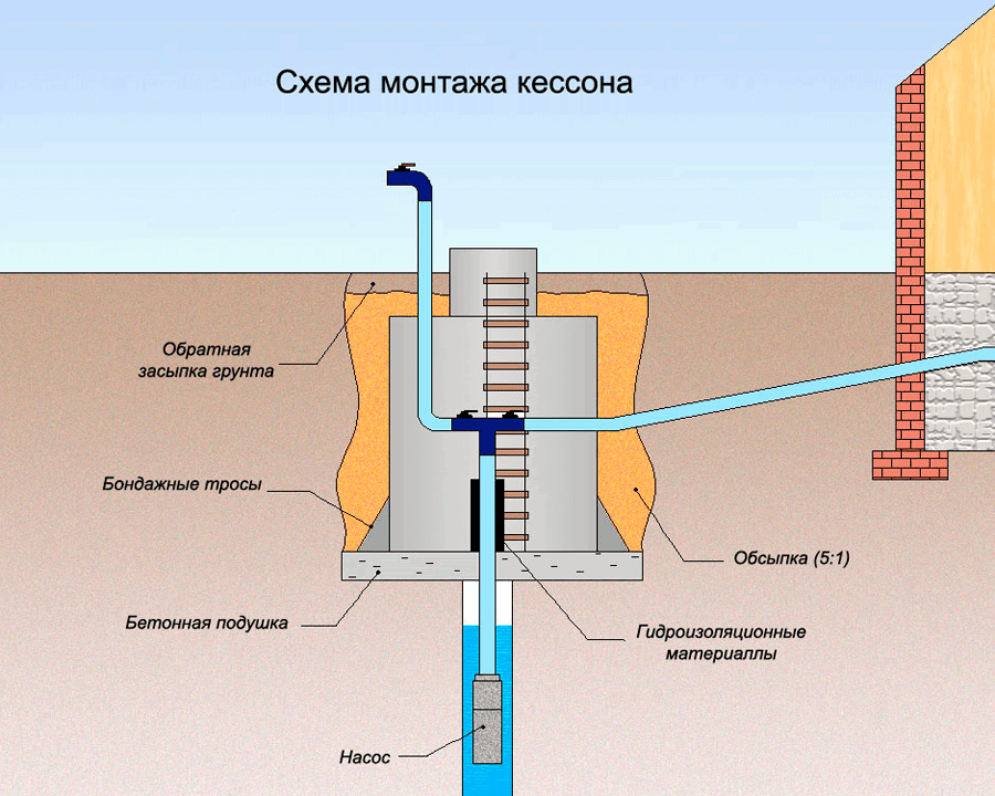 Схема монтажа кессона на скважину