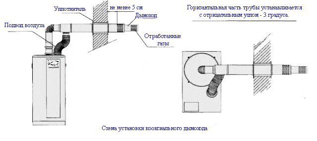 Схема установки коаксильного дымохода