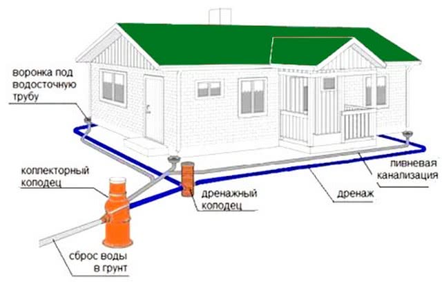 Схема дренажа и ливневой канализации