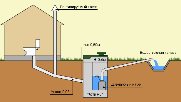 Наружная система канализации