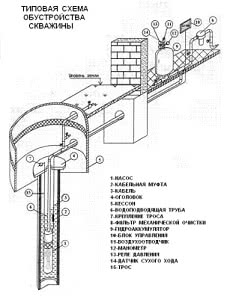 Схема устройства скважины