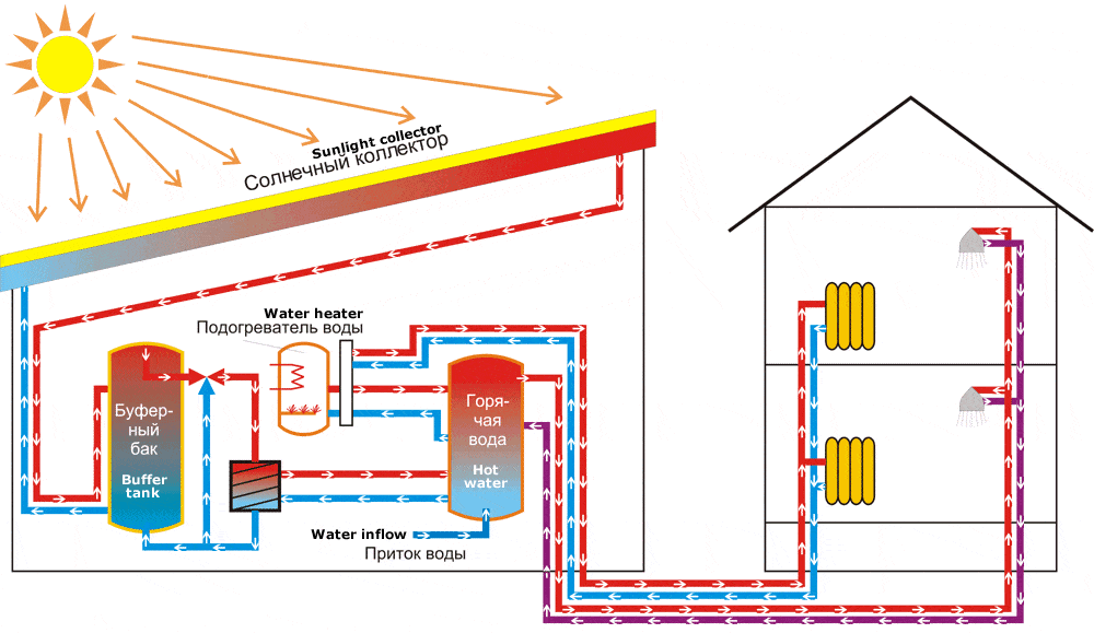 Схема отопления солнечными коллекторами