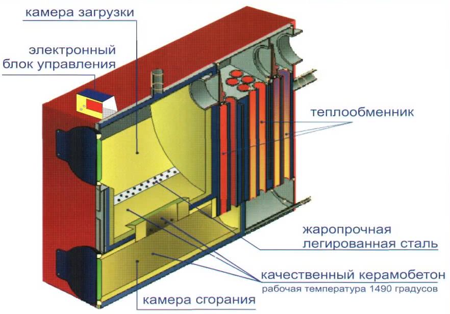 Конструкция современного угольного котла