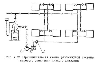 Схемы парового отопления в частном доме