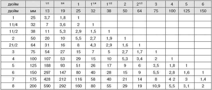 Таблица соответствия размеров металлических (стальных) труб в миллиметрах и дюймах.