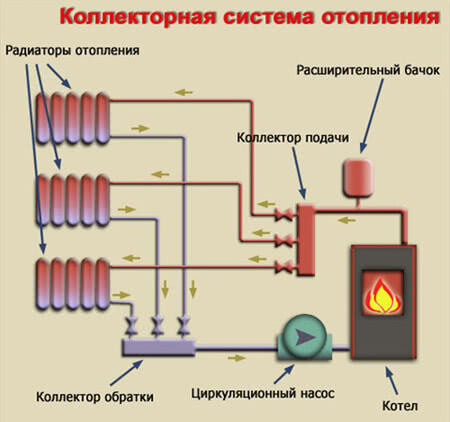 Коллекторная схема системы отопления