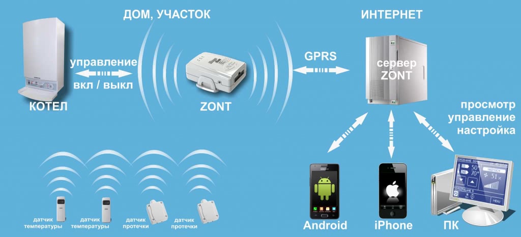Управление котлом GSM