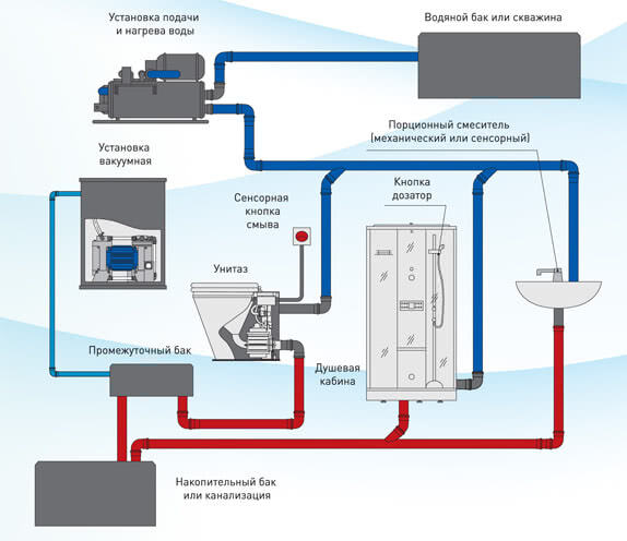 Схема вакуумной канализации