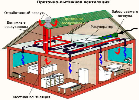 Типы вентиляциив доме