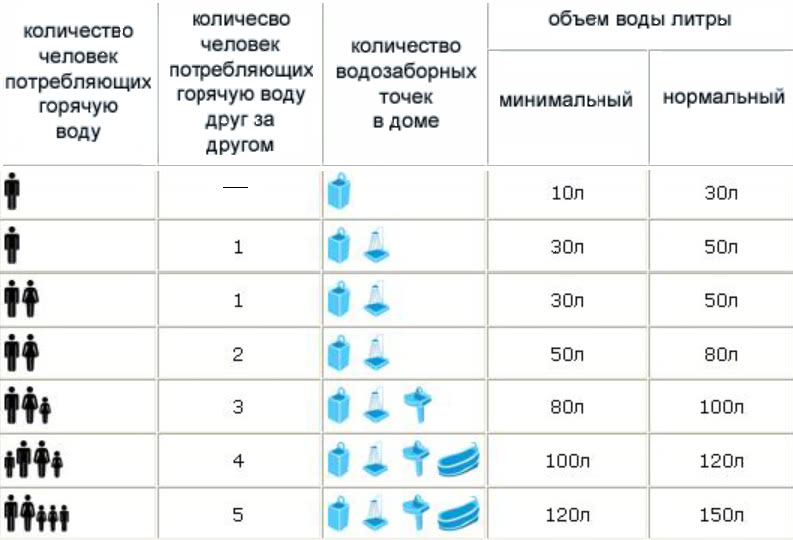 расход воды водонагреватель 15 литров