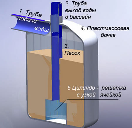 Фильтры механической очистки воды для дачи