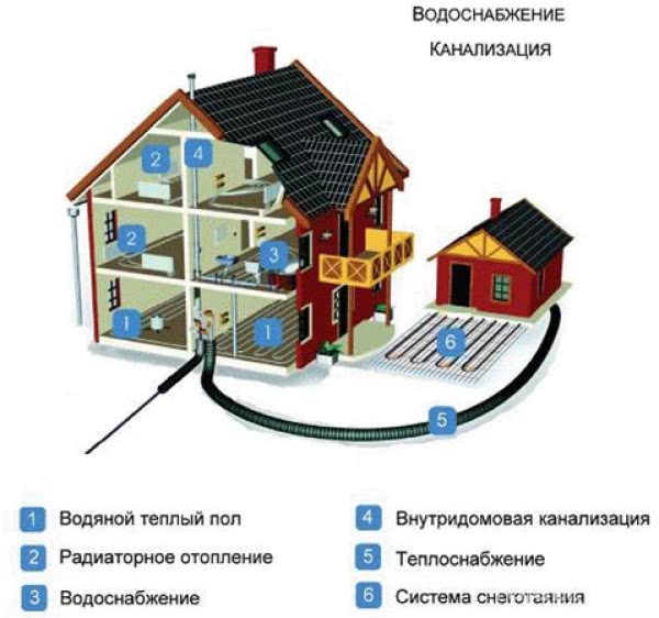 Эксплуатация систем канализации и водоснабжения