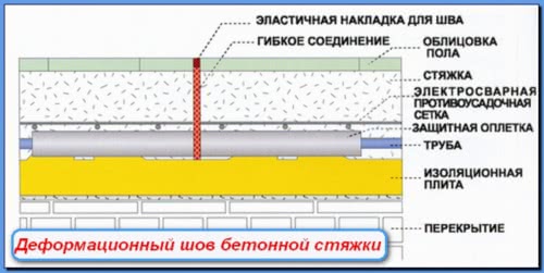 Нарезка швов при устройстве бетонного пола