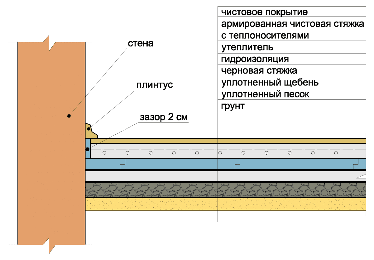 схема заливки бетонного пола