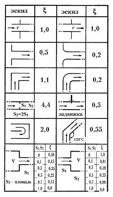 Таблица 21. Численные значения коэффициентов местных газодинамических сопротивлений, отнесённых к скорости изотермического воздуха V в точке, отмеченной стрелкой.