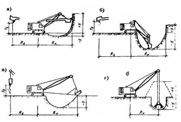 Рис. 2.24. Профили забоя экскаватора с различным рабочим оборудованием: а – прямая лопата с канатным управлением рабочим органом; б – обратная лопата; в – драглайн; г – грейфер
