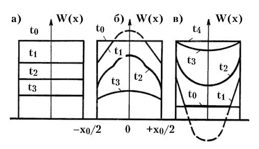 Рис. 82. Временной ход распределения относительной влажности древесины w в толщине доски толщиной х?