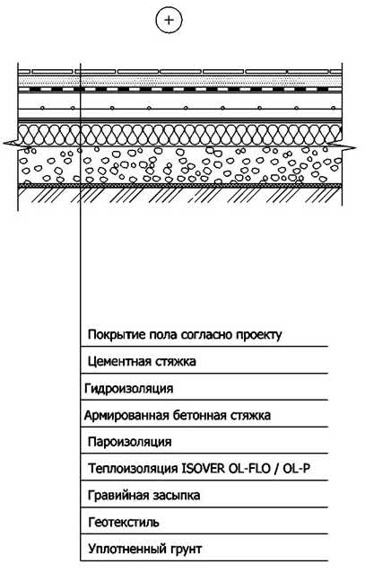 Схема теплых полов по грунту