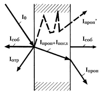 Рис. 151. Схема прохождения света — оптического излучения (в том числе инфракрасного) через слой вещества