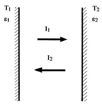 Рис. 153. Схема лучистого теплообмена в зазоре между двумя параллельными поверхностями.