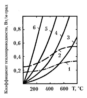 Рис. 74. Температурные зависимости коэффициента теплопроводности зернистого слоя с пористостью ?=0,5