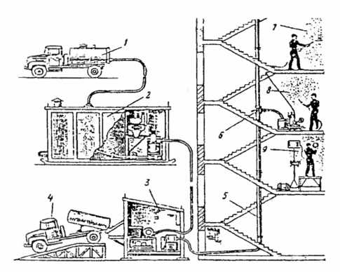 Рис. 8.2. Технологическая схема комплексной механизации штукатурных работ: 1 - автоцистерна с известью; 2 - установка для известкового молока; 3 - станция для приема товарного раствора; 4 - растворовоз; 5 - растворовод; 6 — трехходовой кран; 7 - нанесение грунта и обрызга; 8 - нанесение накрывочного слоя; 9 - затирка поверхности