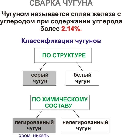 Презентация на тему сварка чугуна