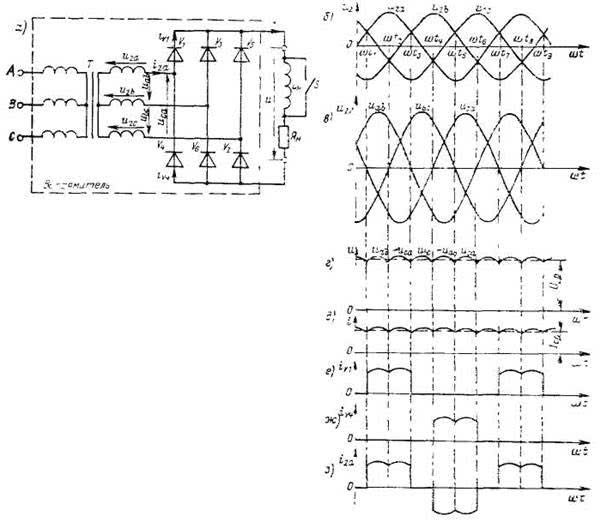 Схема трехфазного неуправляемого мостового выпрямителя (а) и временные диаграммы токов и напряжений в схеме при работе выпрямителя на активную нагрузку (б-з)