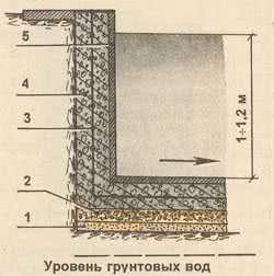 Устройство бетонного бассейна