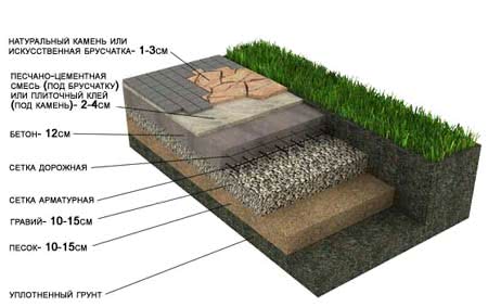 Укладка натурального камня с бетонным основанием (Парковки, выездные зоны) 