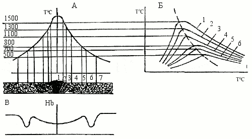 Схема изменения структуры (А), термических циклов (Б), и твёрдости (В) сварного соединения низкоуглеродистой стали при однопроходной сварке