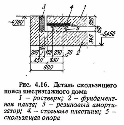 Рис. 4.16. Деталь скользящего пояса шестиэтажного дома