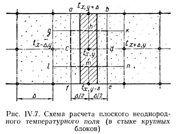 Рис. IV.7. Схема расчета плоского неоднородного температурного поля