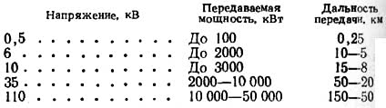 Напряжение 6 10 кв. Пропускная способность ЛЭП 35 кв. Мощность линии 10 кв. Мощность линии электропередач 10 кв. Максимальная длина ЛЭП 110 кв.