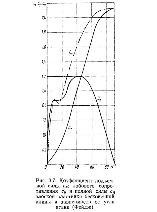 Коэффициент подъема. График зависимости подъемной силы от лобового сопротивления. Коэффициент подъемной силы плоской пластины. Коэффициент подъемной силы график. Зависимость коэффициента подъемной силы от скорости.